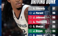 2K26十大扣篮高手能力值：爱德华兹97领跑 莫兰特阿门96紧随其后